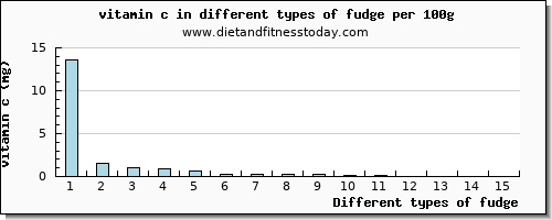 fudge vitamin c per 100g